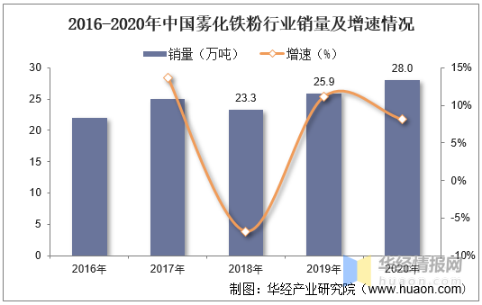 2016-2020年中国雾化铁粉行业销量及增速情况(图1)
