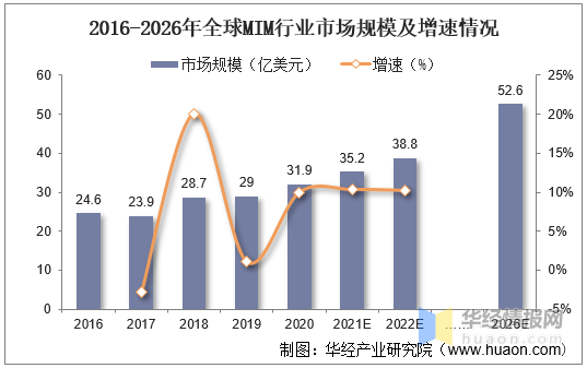 2021-2026年金属粉末注射成型行业现状分析(图1)