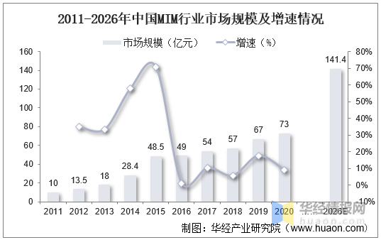 2021-2026年金属粉末注射成型行业现状分析(图2)